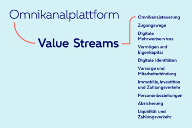 Infografik Omnikanalplattform - Value Streams