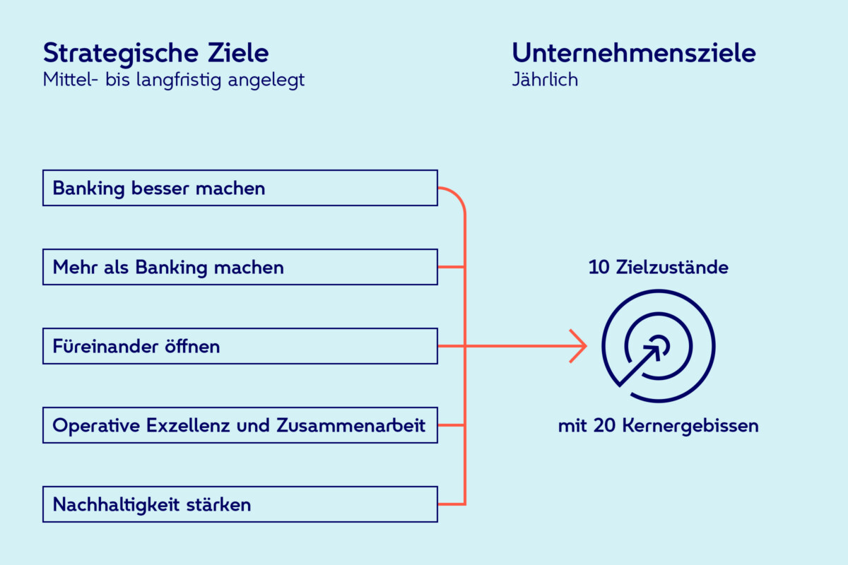 Strategische Ziele - Atruvia