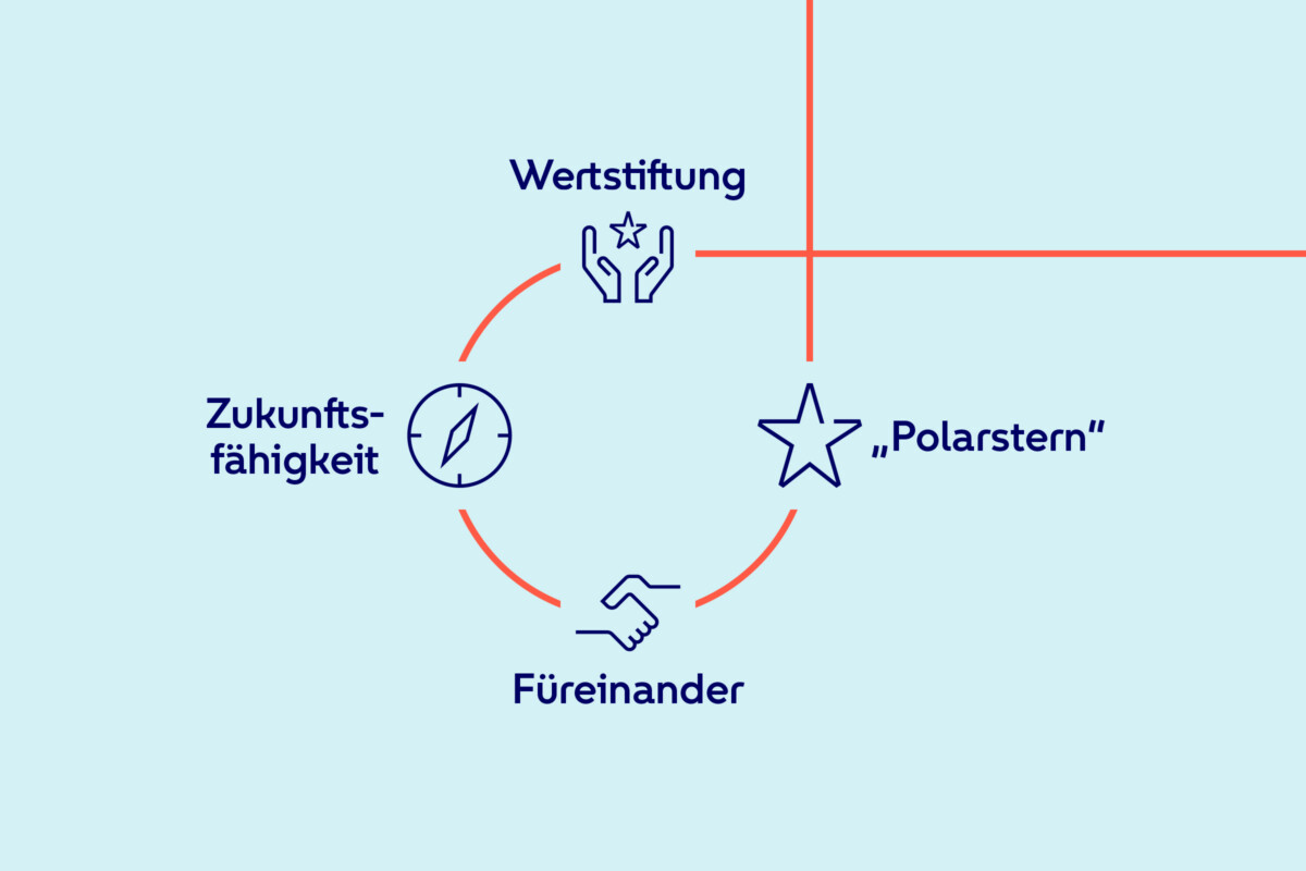 Infografik Strategische Ziele - Übersicht