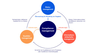 Für gutes Compliancemanagement spielen Risiko-, Qualitäts- und Informationssicherheitsmanagement zusammen.