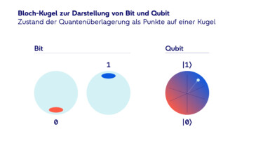 Zustand der Quantenüberlagerung als Punkte auf einer Kugel: beim Bit 0 und 1, beim Qubit alle möglichen Punkte auf der Kugel.