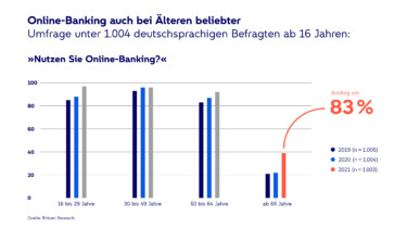 Umfrage unter 1.004 deutschsprachigen Befragten ab 16 Jahren. 2021 stieg der Anteil der Online-Banking-Nutzenden bei den über 65-Jährigen um 83 %.
