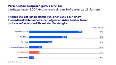 Umfrage unter 1.004 deutschsprachigen Befragten ab 16 Jahren. Mit der Beratung per Videoanruf waren 79 % zufrieden, mit Vor-Ort-Beratung nur 61 %.