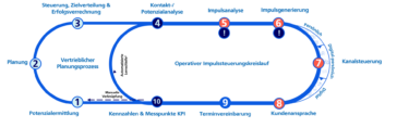 Closed-Loop-Prozess