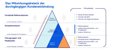 Das Mitwirkungsdreieck